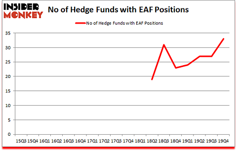 Is EAF A Good Stock To Buy?