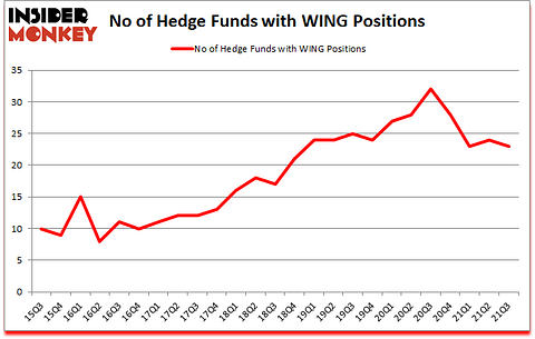 Is WING A Good Stock To Buy?