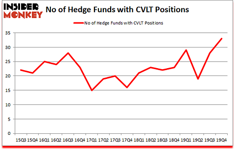 Is CVLT A Good Stock To Buy?