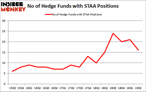 No of Hedge Funds with STAA Positions