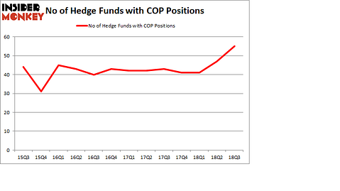 No of Hedge Funds with COP Positions