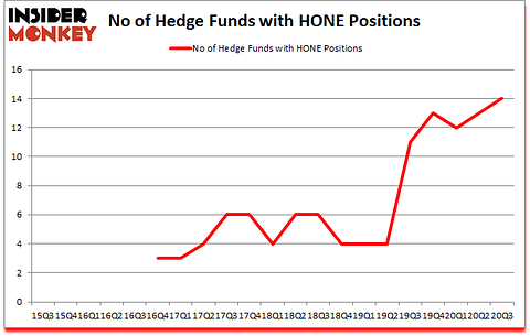 Is HONE A Good Stock To Buy?