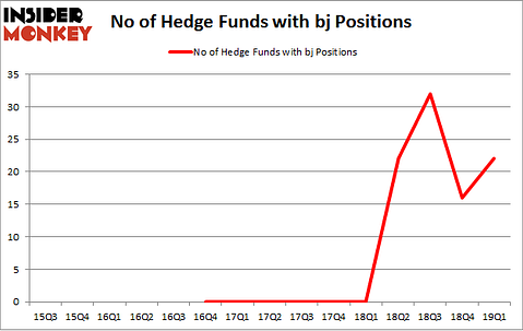 No of Hedge Funds with BJ Positions