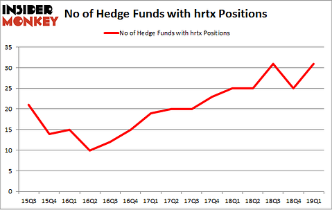 No of Hedge Funds with HRTX Positions