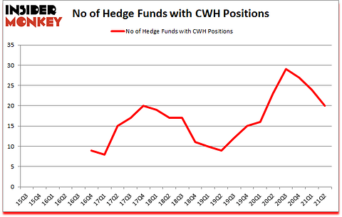 Is CWH A Good Stock To Buy?