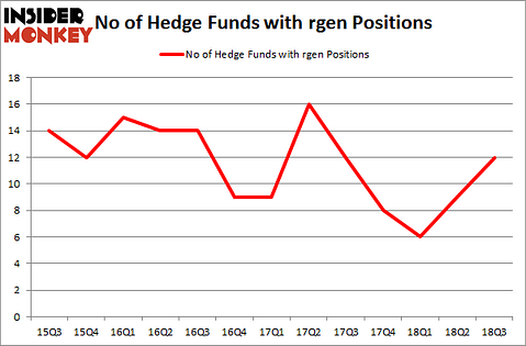 No of Hedge Funds with RGEN Positions