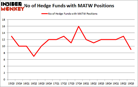 Is MATW A Good Stock To Buy?