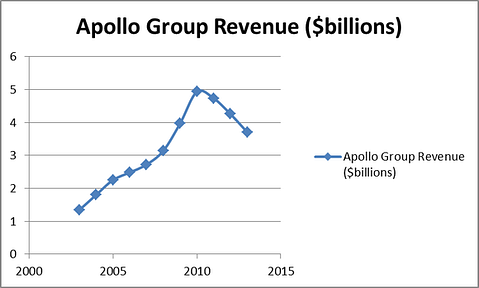 Apollo Group Inc (APOL): Stay Away From For-Profit Education