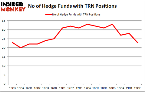 No of Hedge Funds with TRN Positions