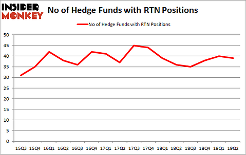 No of Hedge Funds with RTN Positions