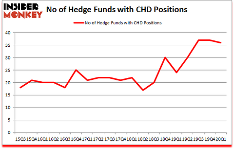 Is CHD A Good Stock To Buy?