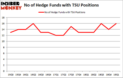 No of Hedge Funds with TSU Positions