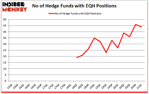 Is EQH A Good Stock To Buy?