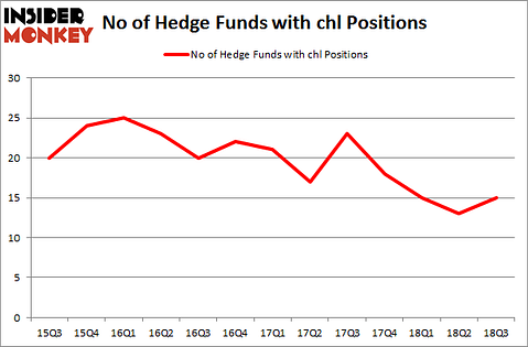 No of Hedge Funds with CHL Positions