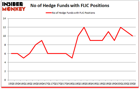 Is FLIC A Good Stock To Buy?