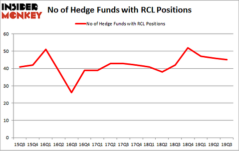 No of Hedge Funds with RCL Positions