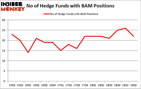 No of Hedge Funds with BAM Positions