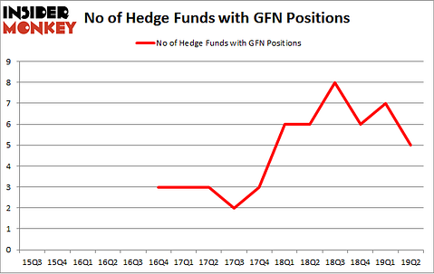 No of Hedge Funds with GFN Positions