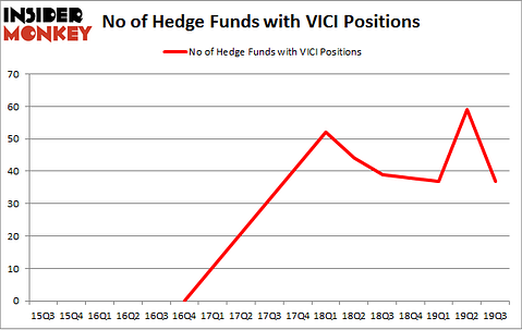 No of Hedge Funds with VICI Positions