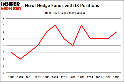 No of Hedge Funds IX Positions