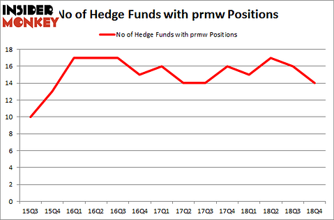 No of Hedge Funds with PRMW Positions