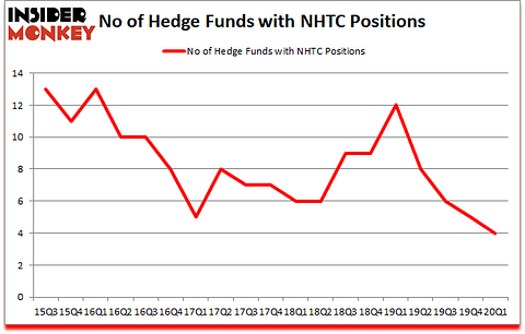 Is NHTC A Good Stock To Buy?