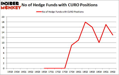 No of Hedge Funds with CURO Positions