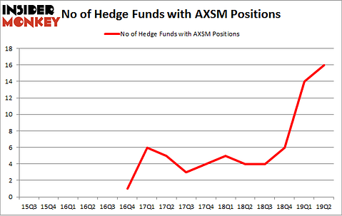 No of Hedge Funds with AXSM Positions