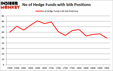 No of Hedge Funds with BIIB Positions