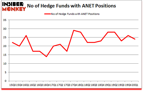 Is ANET A Good Stock To Buy?