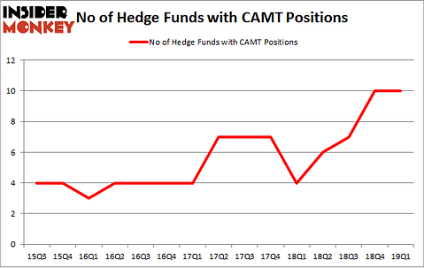 No of Hedge Funds with CAMT Positions