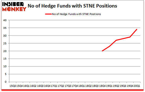 Is STNE A Good Stock To Buy?