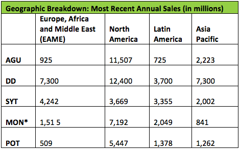 Geographical Breakdown