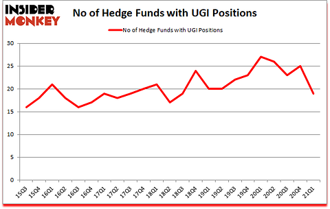 Is UGI A Good Stock To Buy?