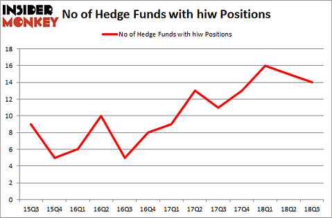 No of Hedge Funds with HIW Positions