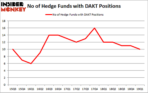 No of Hedge Funds with DAKT Positions