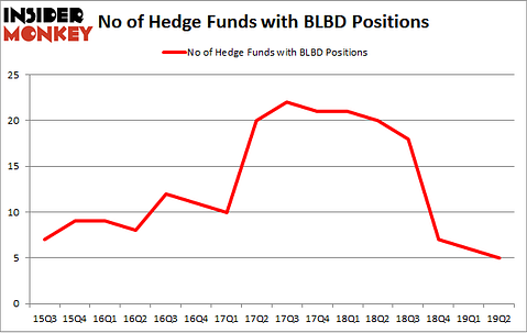 No of Hedge Funds with BLBD Positions