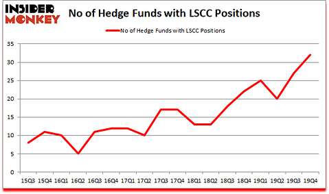 Is LSCC A Good Stock To Buy?