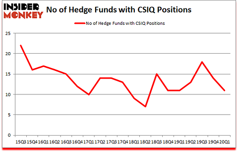 Is CSIQ A Good Stock To Buy?