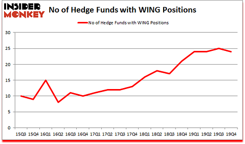 Is WING A Good Stock To Buy?