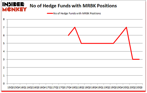 Is MRBK A Good Stock To Buy?