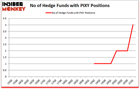 Is PIXY A Good Stock To Buy?
