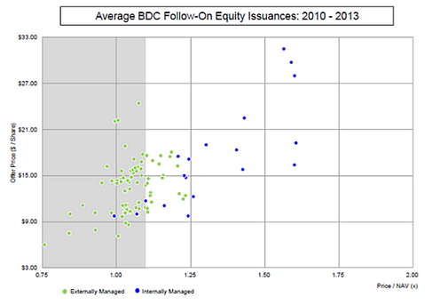 BDC Follow-On Equity Issuance