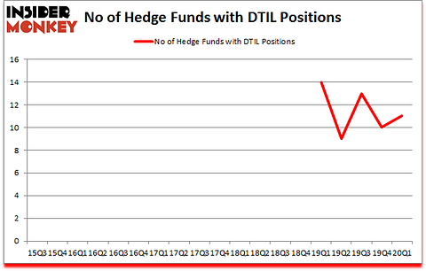Is DTIL A Good Stock To Buy?