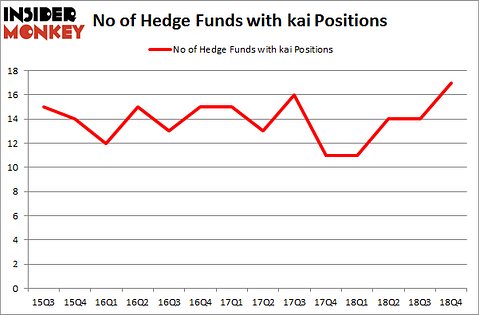 No of Hedge Funds with KAI Positions
