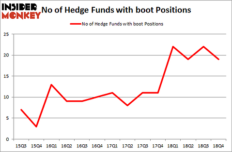No of Hedge Funds with BOOT Positions