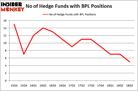 No of Hedge Funds With BPL Positions