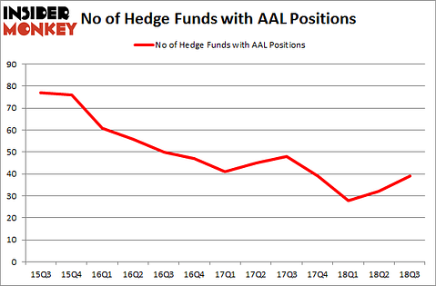 No of Hedge Funds with AAL Positions