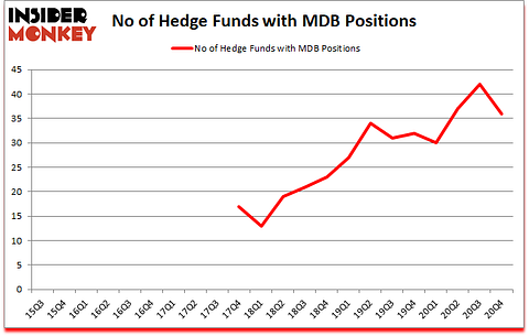 Is MDB A Good Stock To Buy?