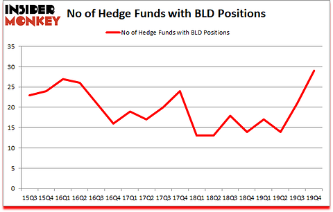 Is BLD A Good Stock To Buy?